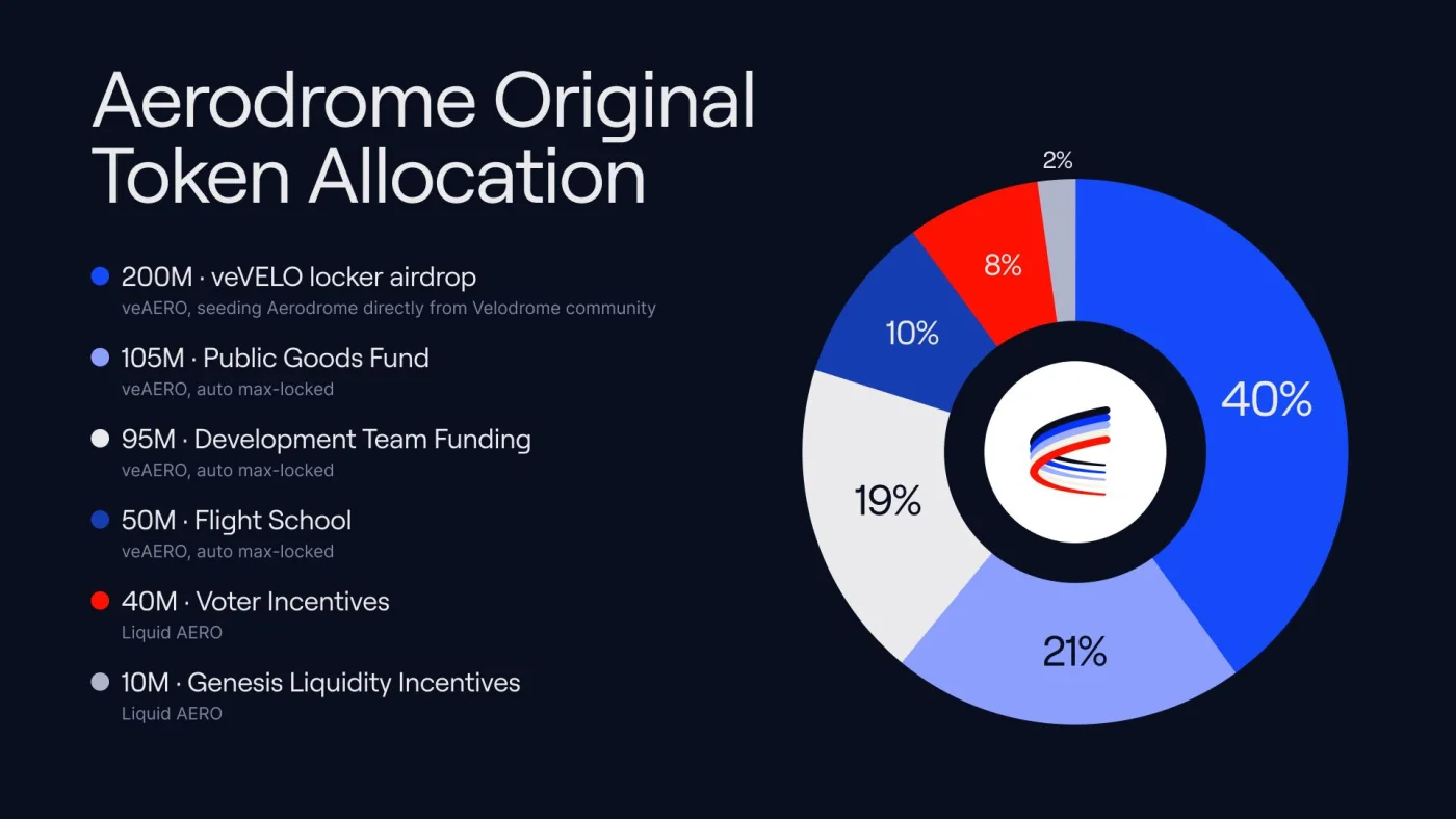 Aerodrome original token allocation: 200M veVELO locker airdrop, 105M Public Goods Fund, 95M Development Team Funding, 50M Flight School, 40M Voter Incentives, 10M Genesis Liquidity Incentives