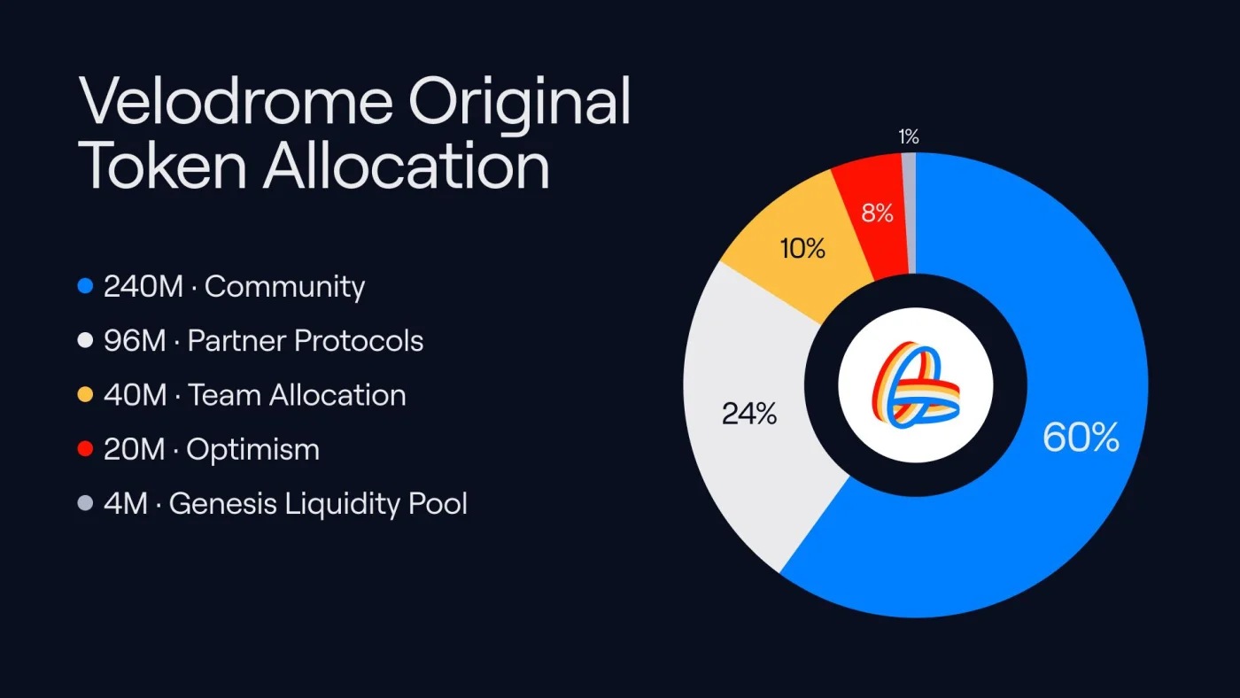 Velodrome original token allocation: 240M Community, 96M Partner Protocols, 40M Team Allocation, 20M Optimism, 4M Genesis Liquidity Pool