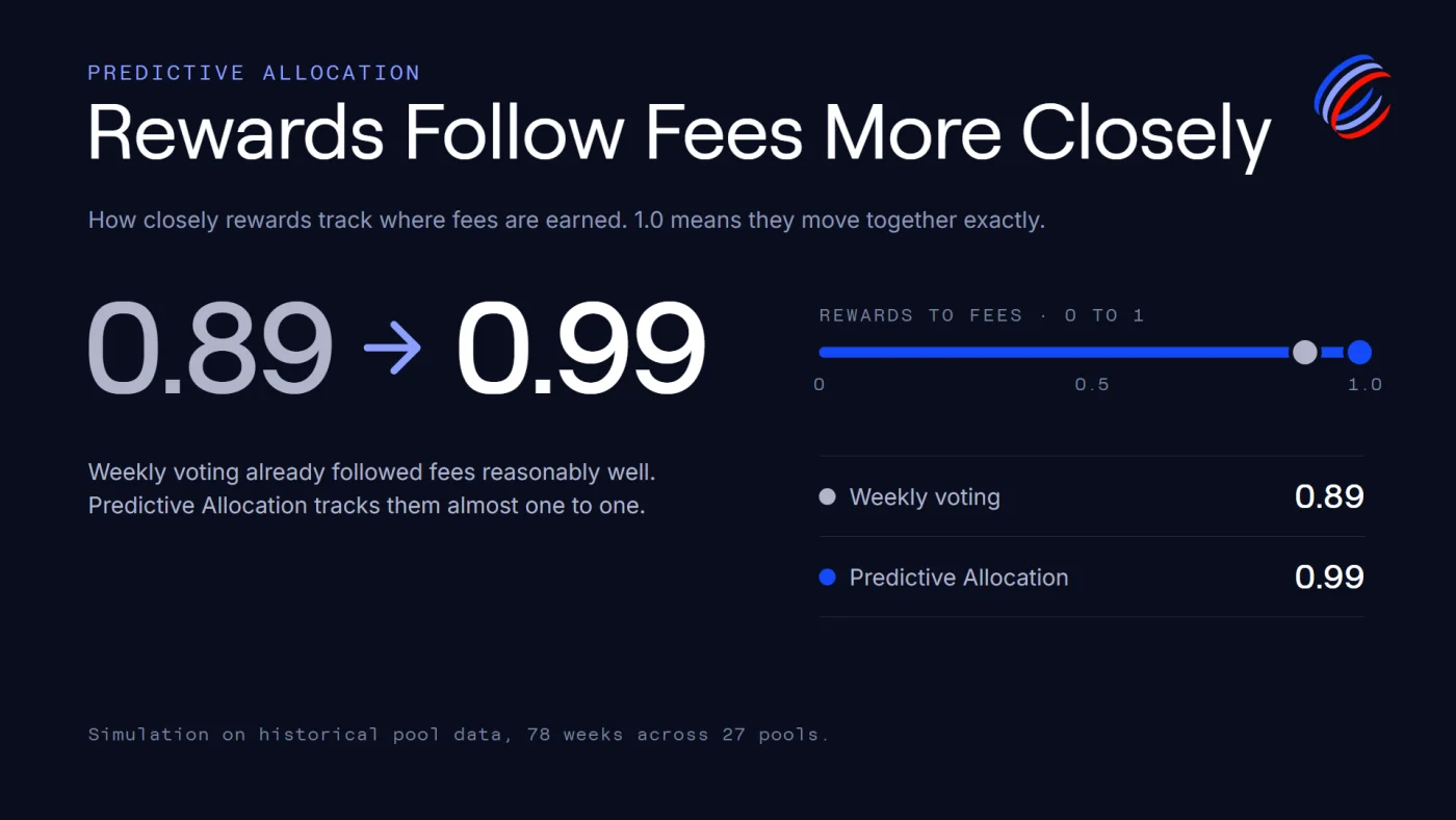 Rewards-to-fees tracking: 0.89 under weekly voting, 0.99 under Predictive Allocation