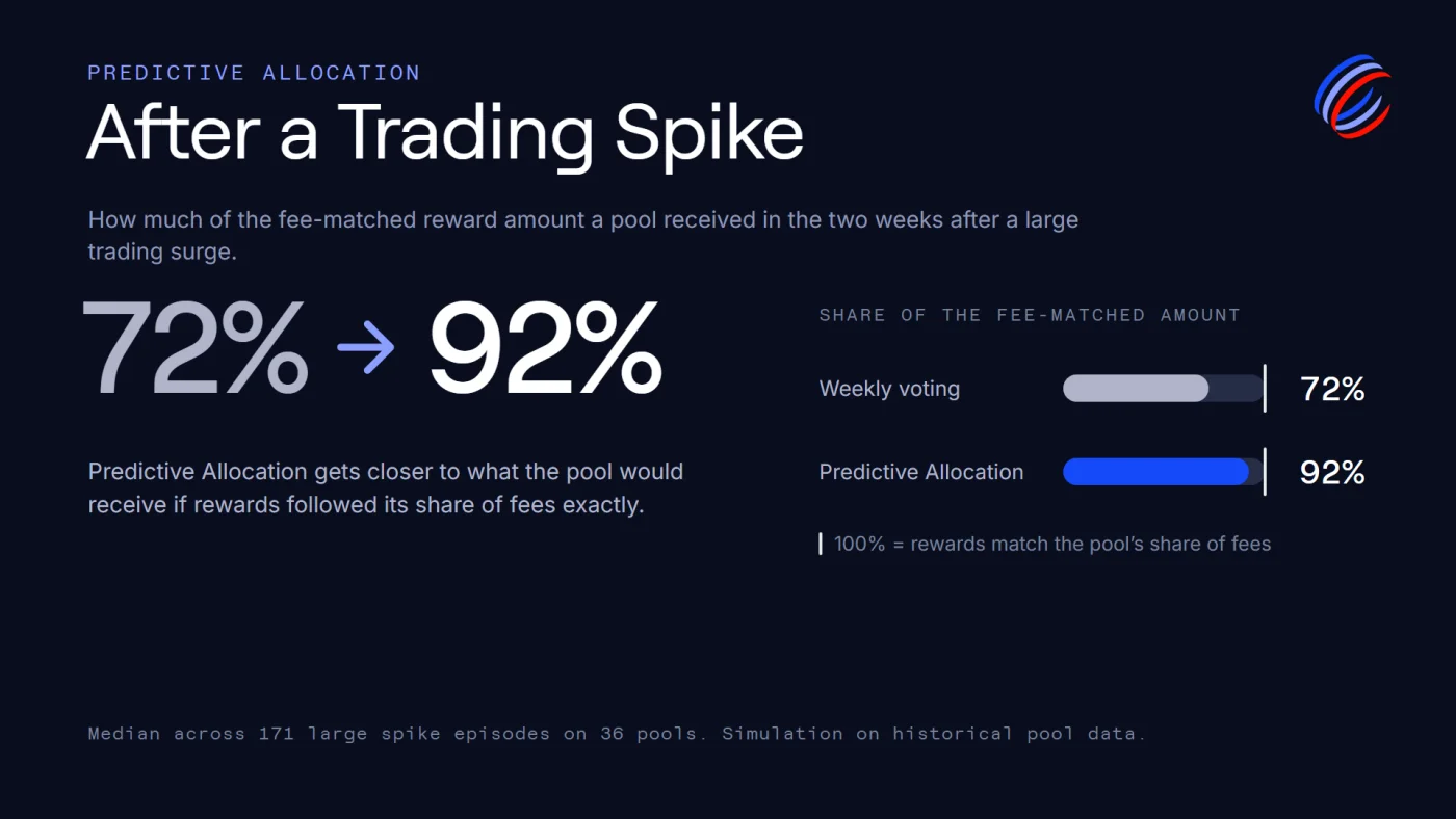 Allocation error in calm weeks (18.9% to 6.4%) and trading surge weeks (20.5% to 7.7%)