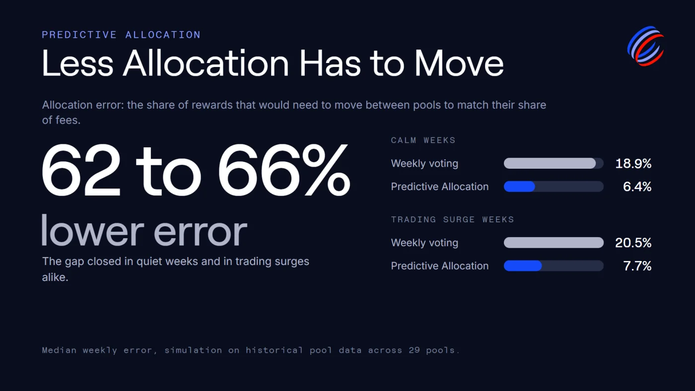 Share of the fee-matched reward amount after a trading spike: 72% under weekly voting, 92% under Predictive Allocation